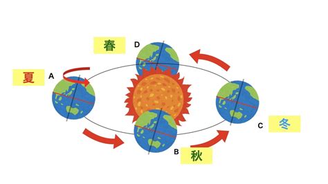 四季 時間|暦Wiki/季節/季節はなぜ変化するのか？